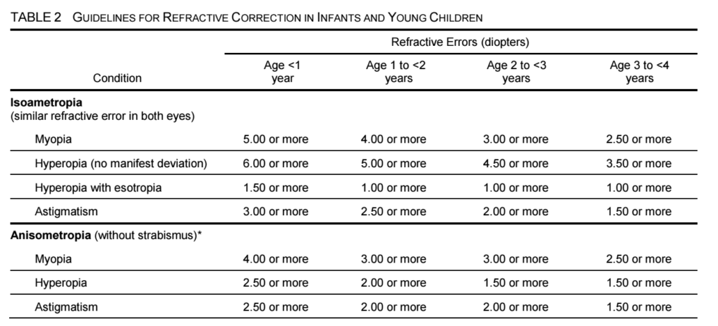 Pediatric Eye Evaluations Preferred Practice Pattern® - 長庚醫院眼科